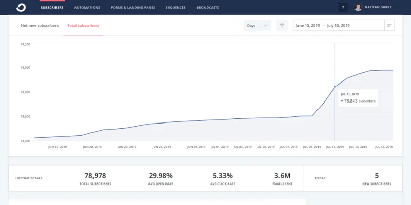 Dashboard - convertkit